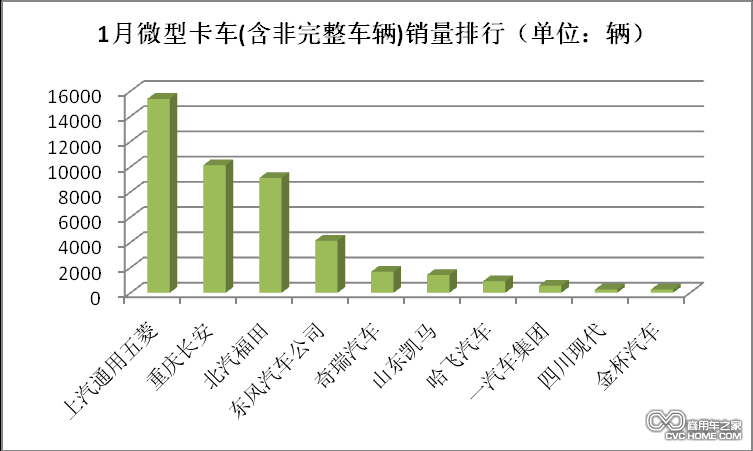 1月微型卡車(chē)銷(xiāo)量排行榜