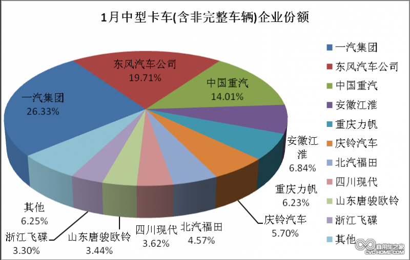 1月中型卡車(chē)企業(yè)份額