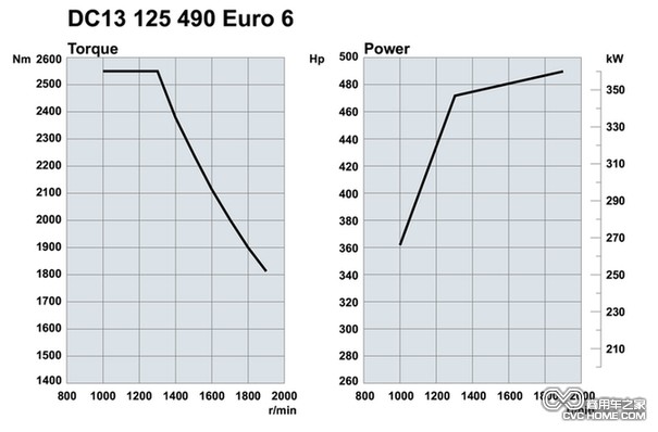 斯堪尼亞歐六13升490馬力生物柴油發(fā)動(dòng)機(jī)曲線圖
