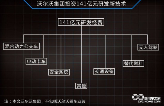 沃爾沃投141億 研發(fā)卡車(chē)無(wú)人駕駛技術(shù)