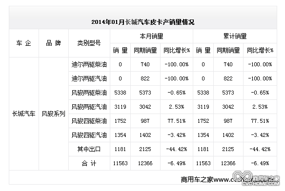 2014年01月長(cháng)城汽車(chē)皮卡產(chǎn)銷(xiāo)量情況