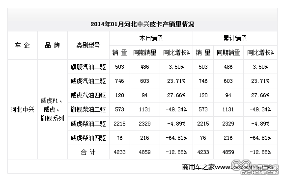 2014年01月河北中興皮卡產(chǎn)銷(xiāo)量情況