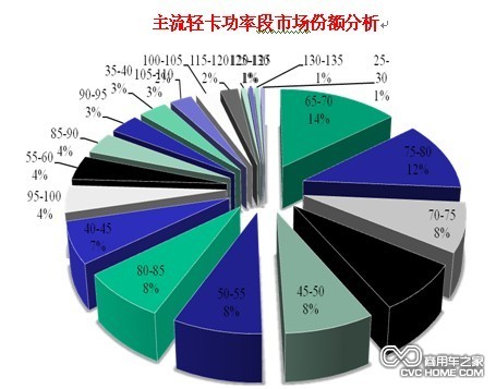 整體輕卡向中、高端切換趨勢(shì)明顯 商用車網(wǎng)報(bào)道