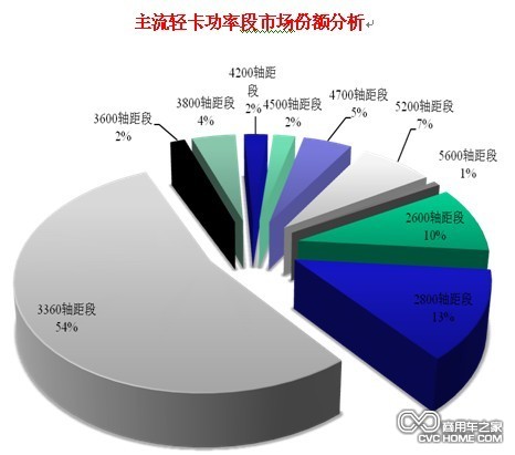 主流輕卡功率段市場(chǎng)份額分析 商用車網(wǎng)報(bào)道