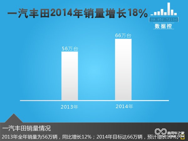 一汽豐田2014年銷(xiāo)量增長(cháng)18%