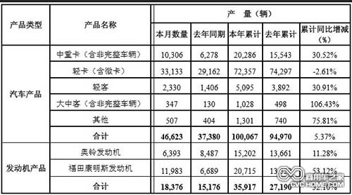 北汽福田汽車(chē)股份有限公司2014年2月份各產(chǎn)品產(chǎn)銷(xiāo)數(shù)據(jù) 商用車(chē)之家