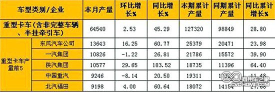      2月重型卡車(chē)(含非完整車(chē)輛、半掛牽引車(chē))產(chǎn)量表（單位：輛）