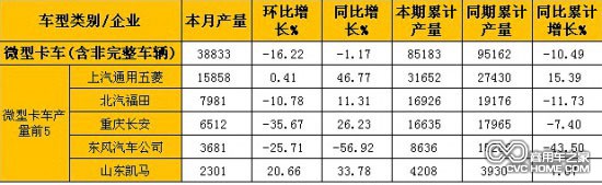 2月微型卡車(chē)(含非完整車(chē)輛)產(chǎn)量表（單位：輛）