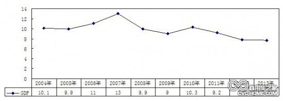      2004年-2013年GDP增長(cháng)率變化情況（單位：%）