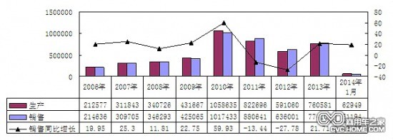     2006年-2014年1月重卡（含底盤(pán)、半掛牽引車(chē)）主要企業(yè)銷(xiāo)售情況（單位：輛，%）