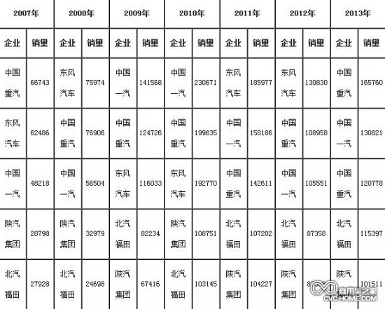     2007年-2013年重卡（含底盤(pán)、半掛牽引車(chē)）前5家企業(yè)銷(xiāo)售情況（單位：輛）