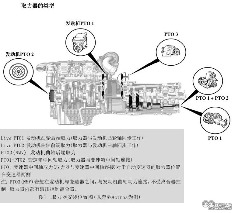 卡車(chē)取力器形式  商用車(chē)之家