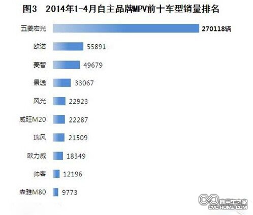 商用車 MPV銷量排行
