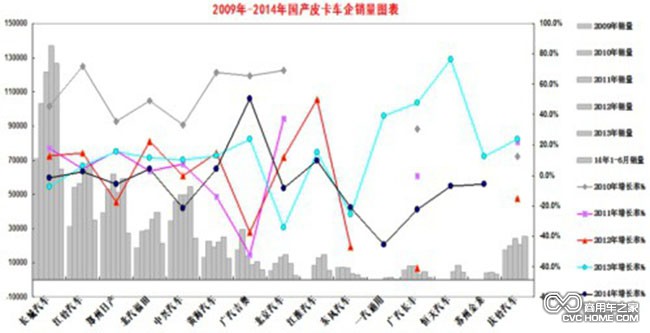 皮卡銷(xiāo)量圖   商用車(chē)之家