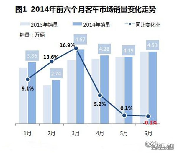 商用車(chē)之家 2014年客車(chē)市場(chǎng)分析