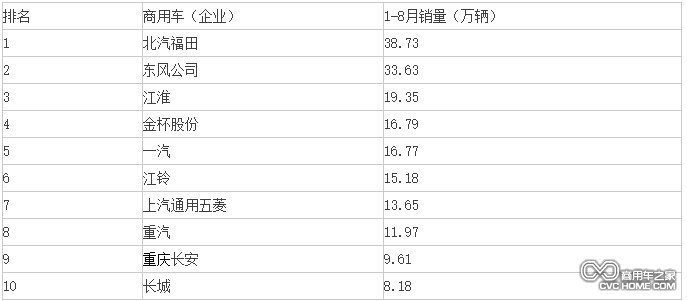 商用車(chē)銷(xiāo)量排行  商用車(chē)之家