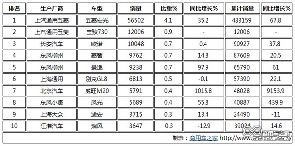 2014年8月MPV銷(xiāo)量前十排行榜