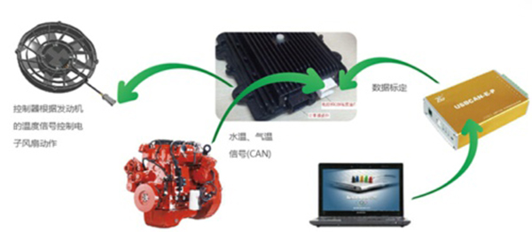 宇通發(fā)動(dòng)機熱管理系統升級 節油率再升8% 商用車(chē)之家