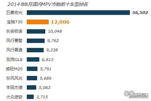 國內MPV市場(chǎng)猛增 個(gè)體私營(yíng)經(jīng)濟繁榮