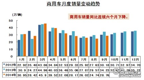 商用車(chē)月度銷(xiāo)售變動(dòng)