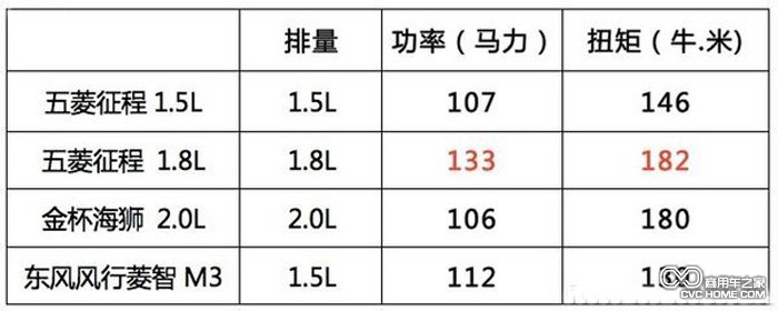 五菱征程車(chē)型對比表