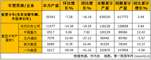 10月中重卡產(chǎn)銷(xiāo)分析：重卡降15.33% 中卡降7.9%