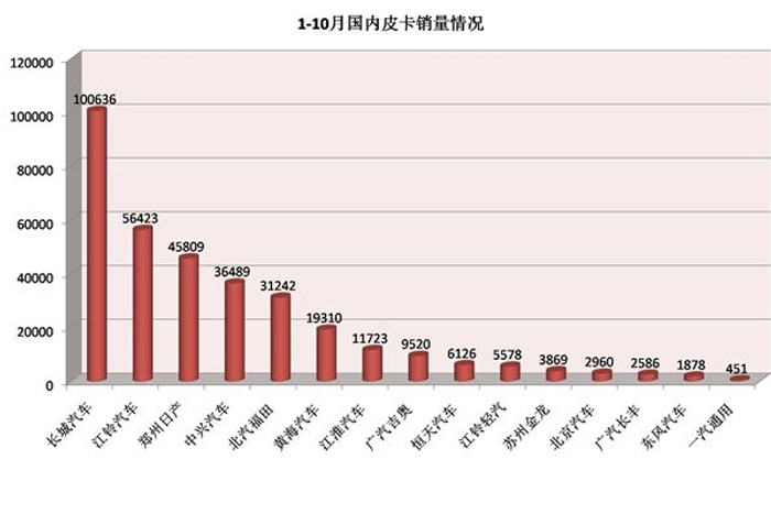 今年從一月到八月中國皮卡市場(chǎng)銷(xiāo)量排名