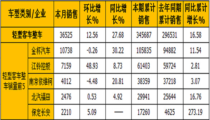 2014年11月輕型客車(chē)整車(chē)銷(xiāo)量表（單位：輛）