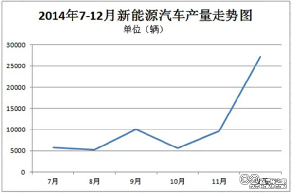 同比增近3倍 12月新能源車產(chǎn)量增至2.7萬(wàn)