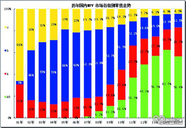 MPV繼續被看好 眾車(chē)企紛紛跟進(jìn)