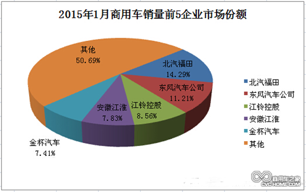 1月僅銷28萬輛 商用車各細(xì)分市場數(shù)據(jù)解讀