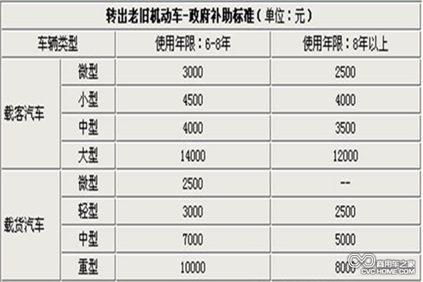 機動(dòng)車(chē)報廢補貼