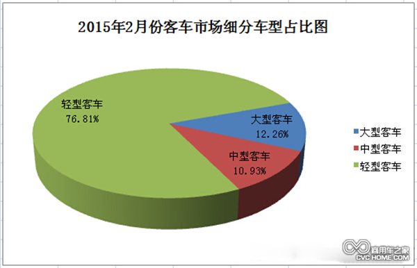 2月客車(chē)市場(chǎng)分析：大客轉正 輕客增幅縮窄