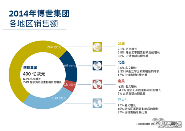 02_2014年博世集團各地區銷(xiāo)售額.png