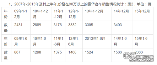 上半年客車(chē)銷(xiāo)量數據