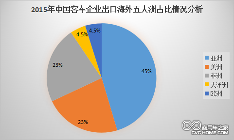 2015年中國客車(chē)企業(yè)出口海外五大洲占比情況