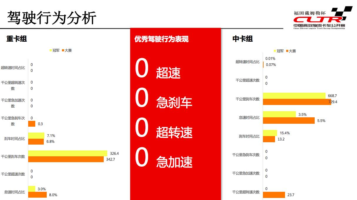 2017中國高效物流卡車(chē)公開(kāi)賽攜六大創(chuàng  )新問(wèn)鼎中原