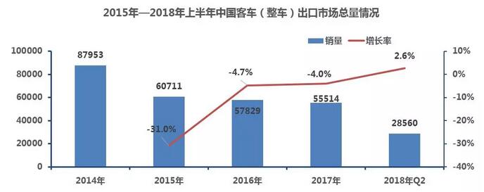 中國客車出口市場分析